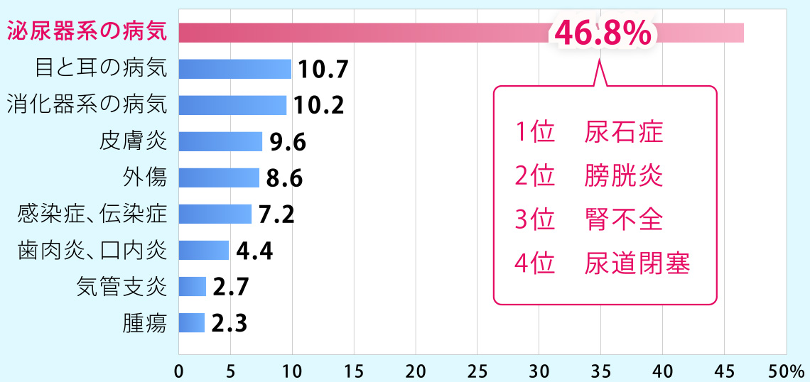 愛猫が経験した病気は？のグラフ 泌尿器系の病気46.8％（1位尿石症、2位膀胱線、3位腎不全、4位尿道閉塞）