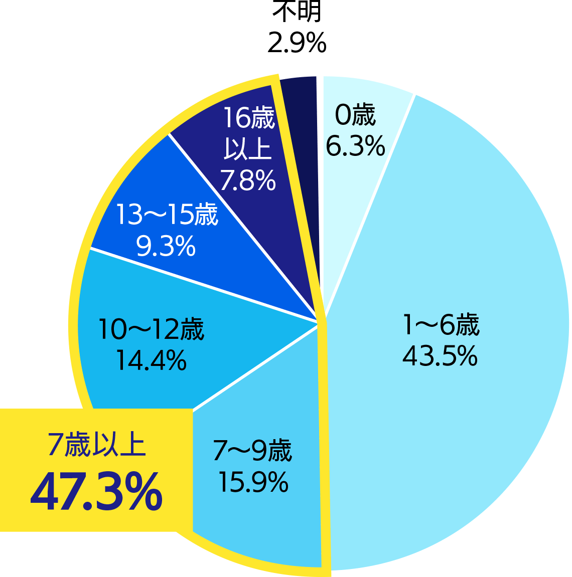 猫の年代別飼育頭数のグラフ（7歳以上が47.3％）