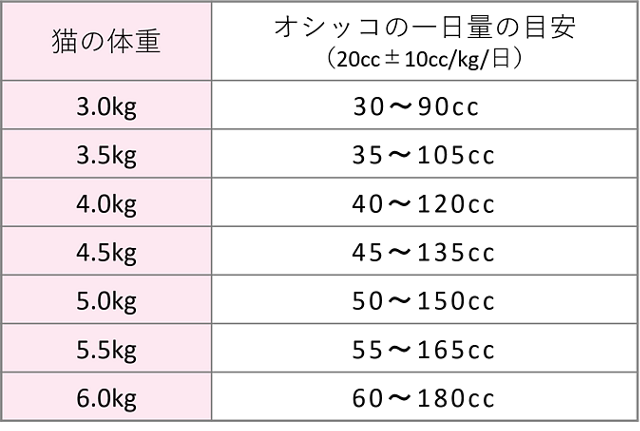 猫のオシッコの１日量の目安の票。猫の体重が3.0kgの時、目安は30～90cc