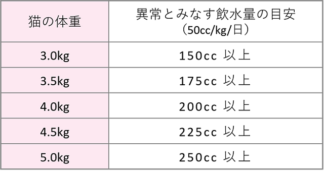 猫の異常な飲水量の目安の表。猫の体重3.0kgの時、150cc以上が異常とみなす目安