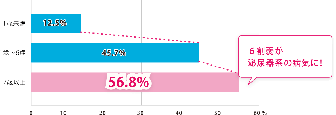 泌尿器系の病気は、年齢とともに増加傾向。7歳以上の6割弱が経験あり。