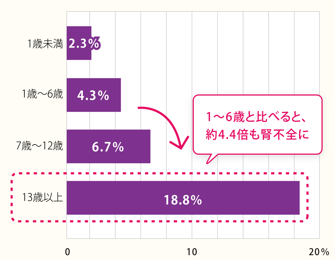 「腎不全」は13歳以上で多く、6歳未満と比べると4.4倍かかりやすい。