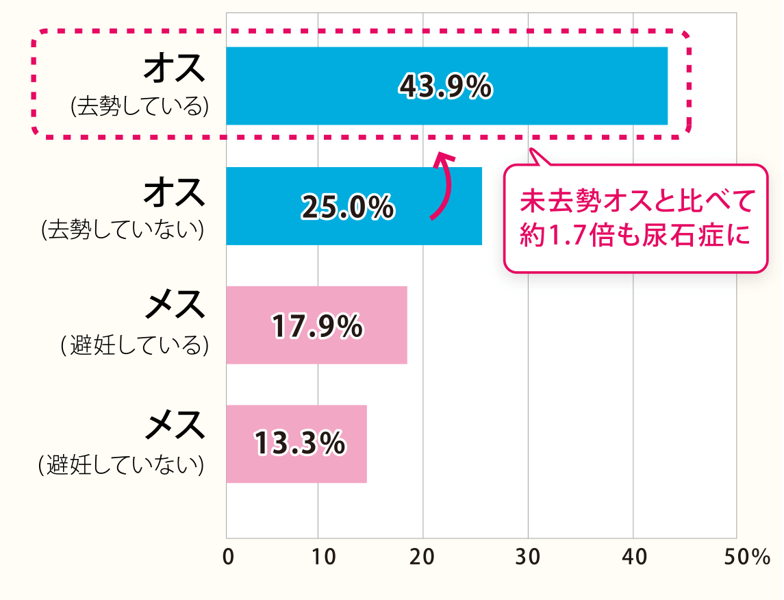 「尿石症」はオスに多く、避妊去勢した猫の方がかかりやすい。