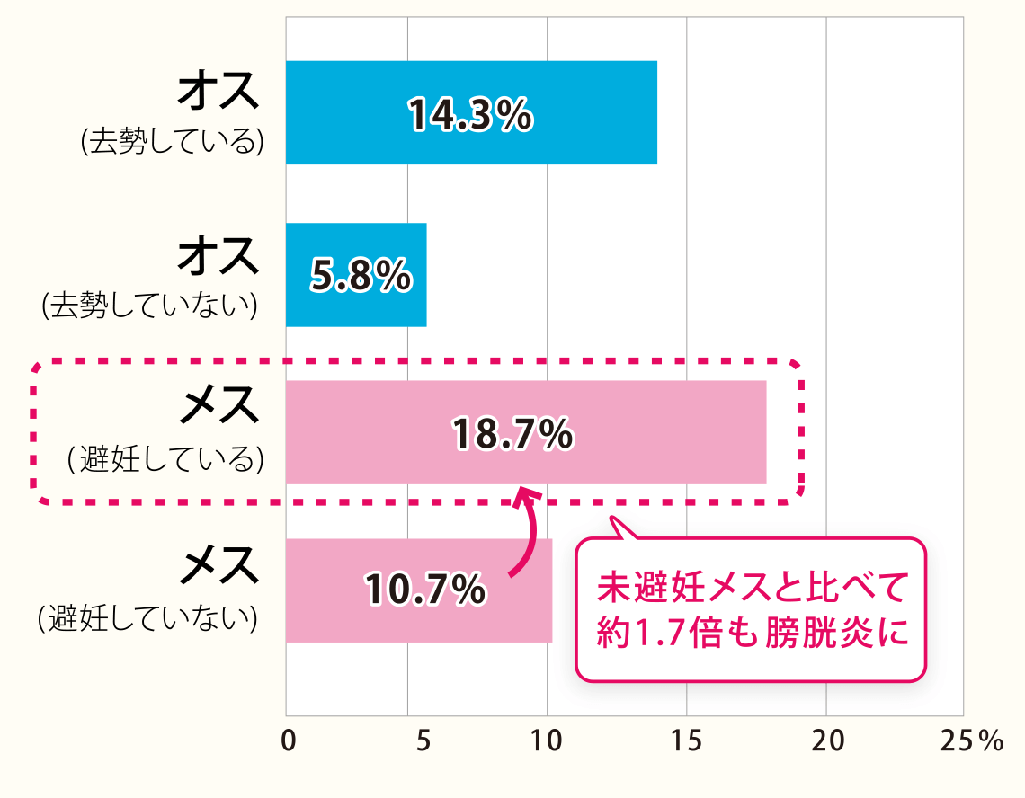 「膀胱炎」はメスに多く、避妊去勢した猫の方がかかりやすい。