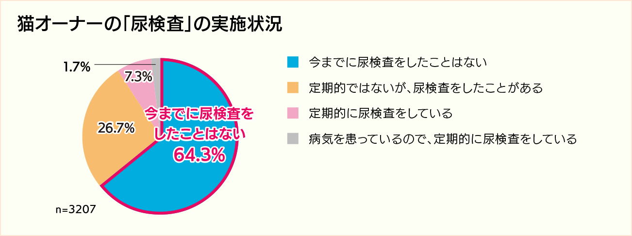 猫オーナーの「尿検査」の実施状況。今まで尿検査をしたことはない64.3%