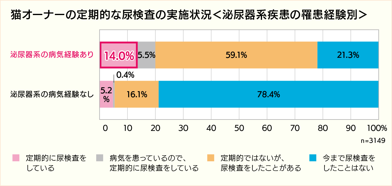 猫オーナーの定期的な尿検査の実施状況＜泌尿器系疾患の罹患経験別＞泌尿器系の病気経験ありのうち、定期的に尿検査をしているのは14%