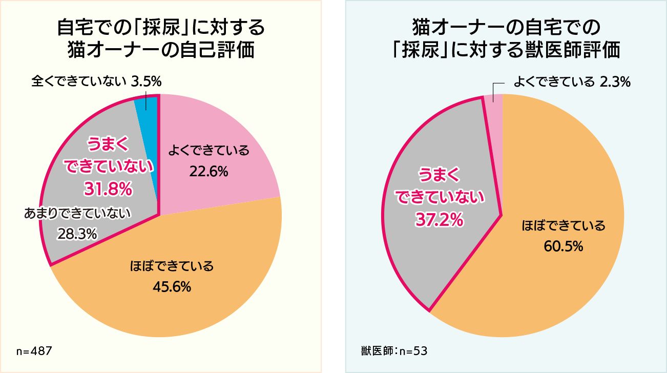自宅での「採尿」に対する猫オーナーの自己評価：うまくできていない31.8%／猫オーナーの自宅での「採尿」に対する獣医師評価：うまくできていない37.2%