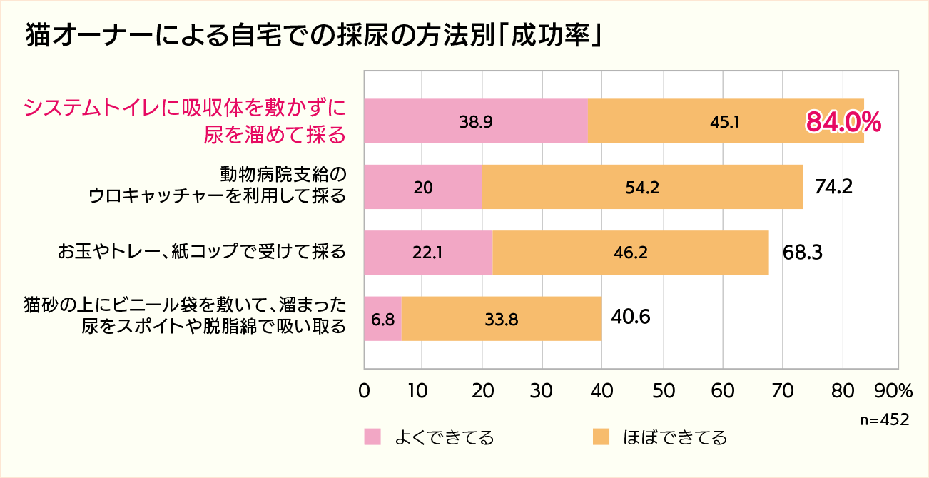 猫オーナーによる自宅での採尿の方法別「成功率」。システムトイレに吸収体を敷かずに尿を溜めて採る84.0%