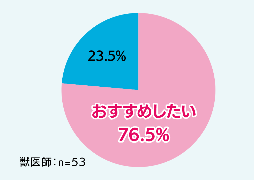 採尿がしやすいトイレ」は、7割以上の獣医師も「おすすめしたい」
