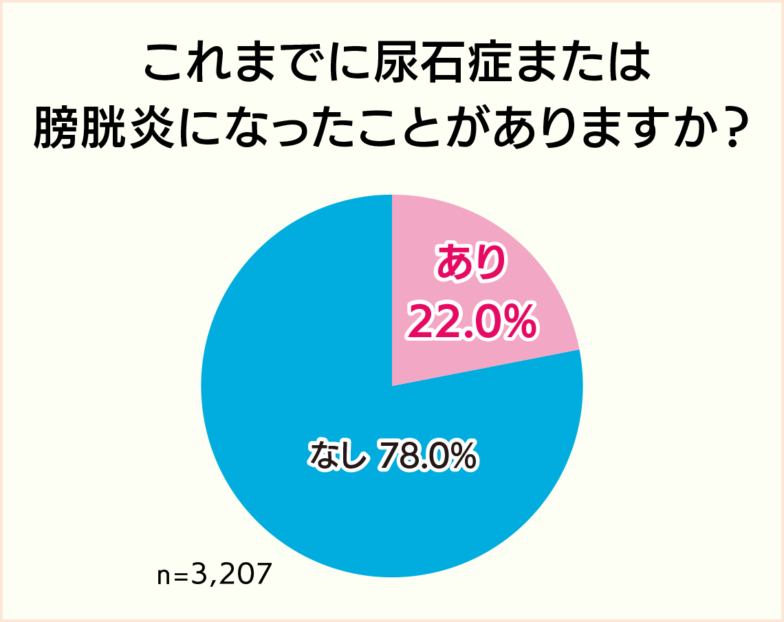 アンケート：これまでに尿石症または膀胱炎になったことがありますか？「あり」と回答が22%