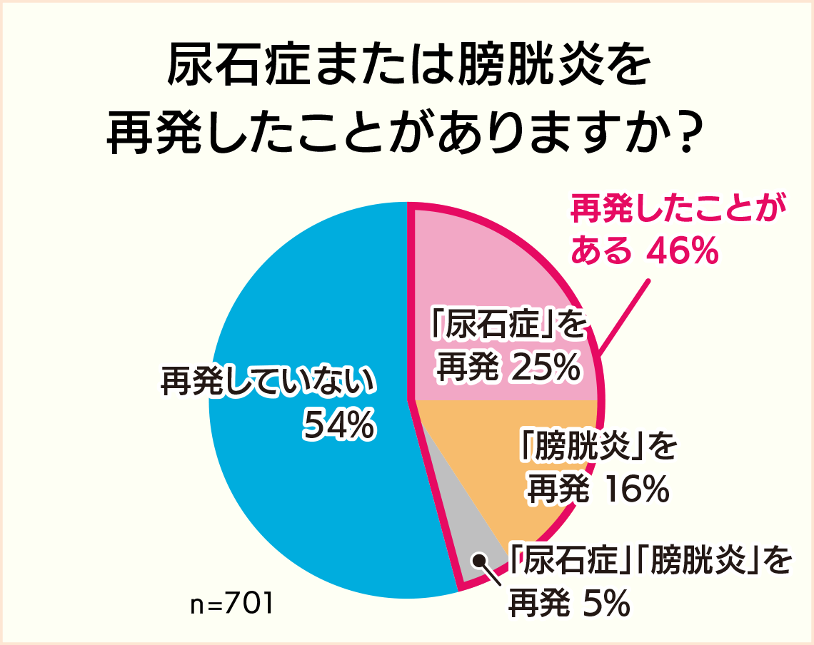 アンケート：尿石症または膀胱炎を再発したことがありますか？尿石症や膀胱炎を再発したと回答した方が46％