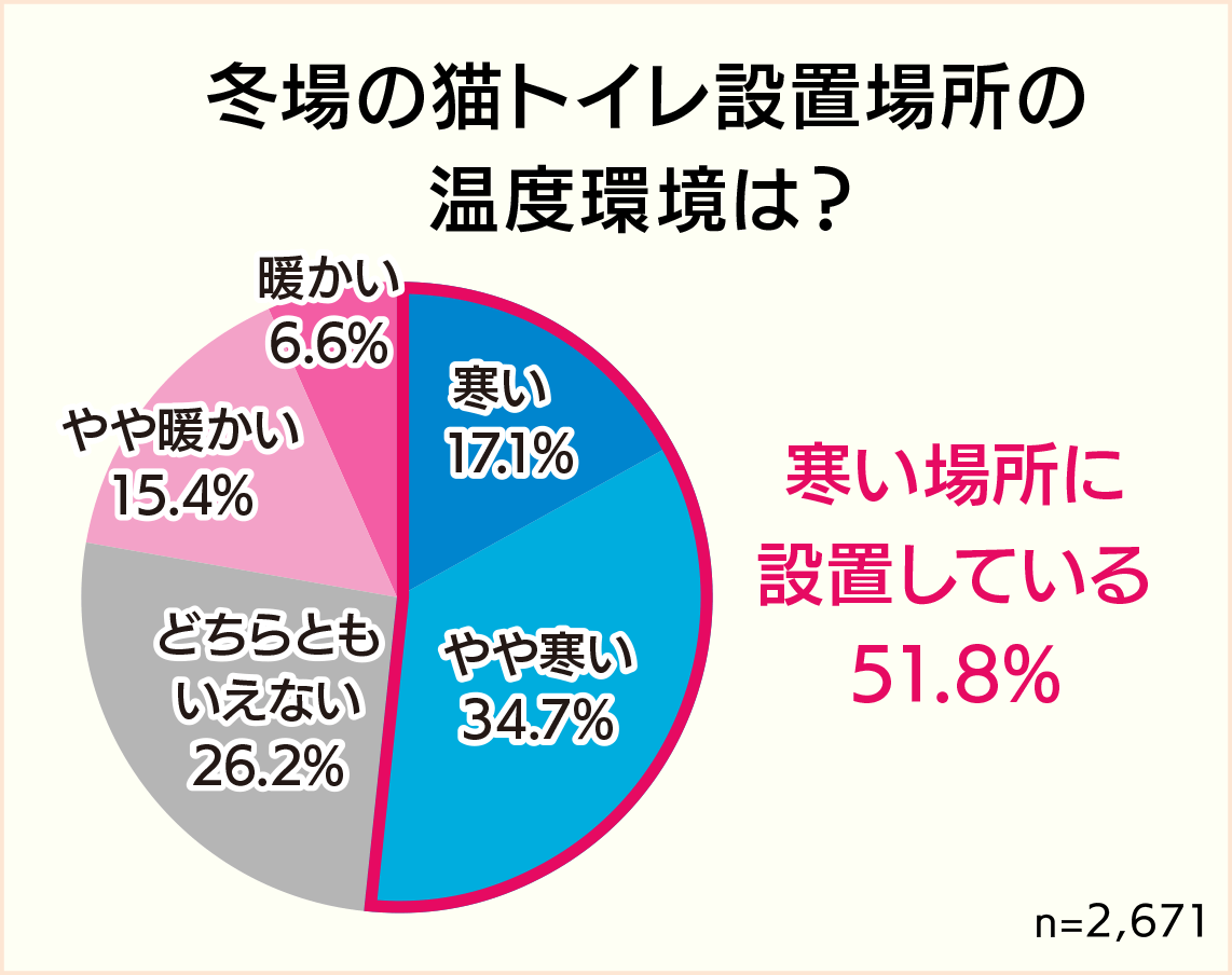 アンケート：冬場の猫トイレ設置場所の温度環境は？寒い場所に設置している 51.8%