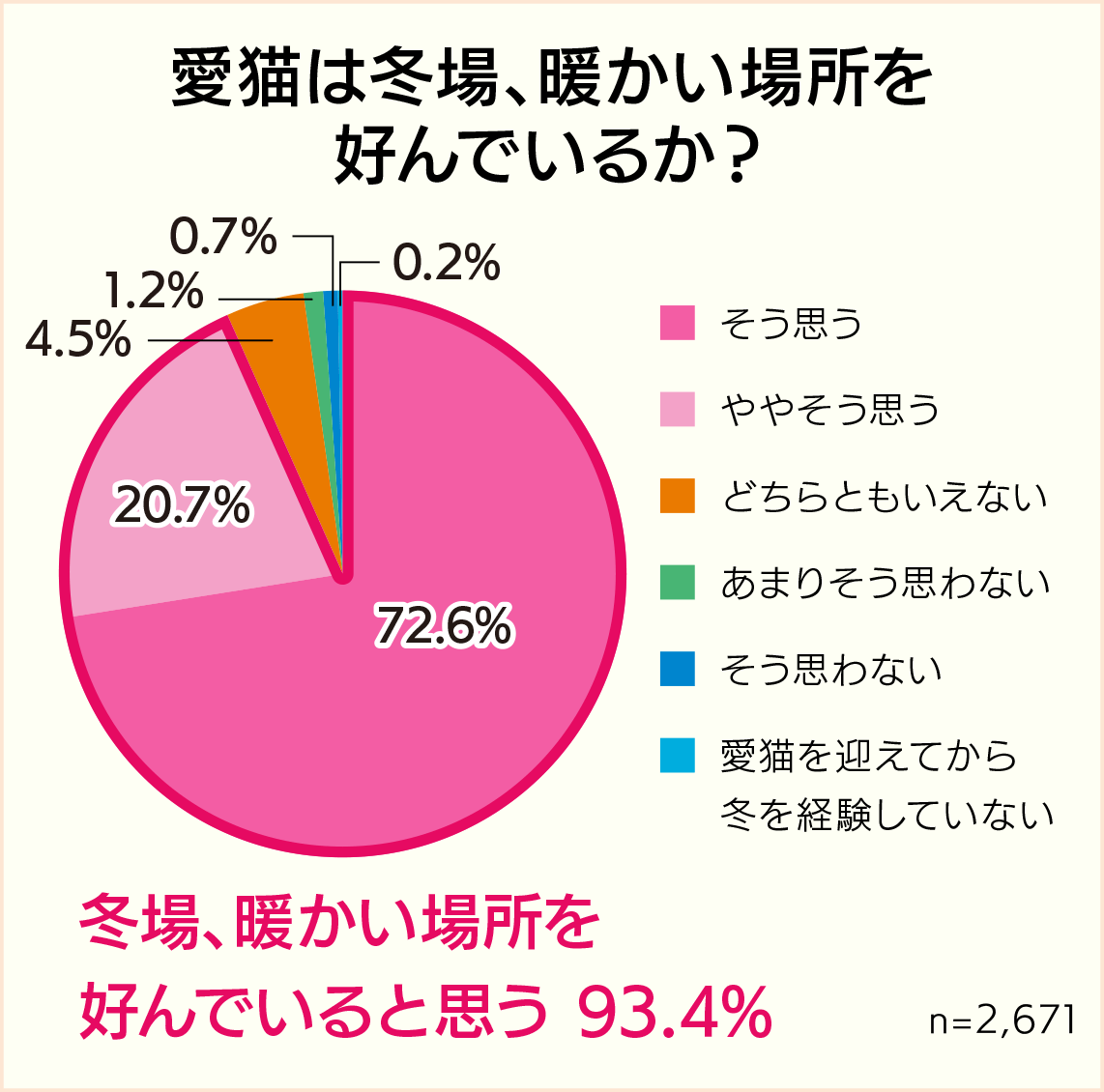 アンケート:愛猫は冬場、暖かい場所を好んでいるか?好んでいると思う 93.4%